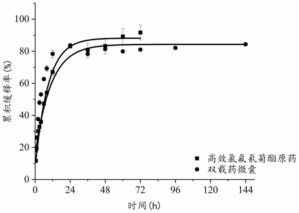 Preparation method of double-loading pesticide nano microcapsule suspending agent