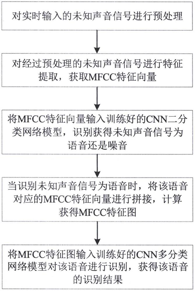 Online instruction word speech recognition method and system in noise environment