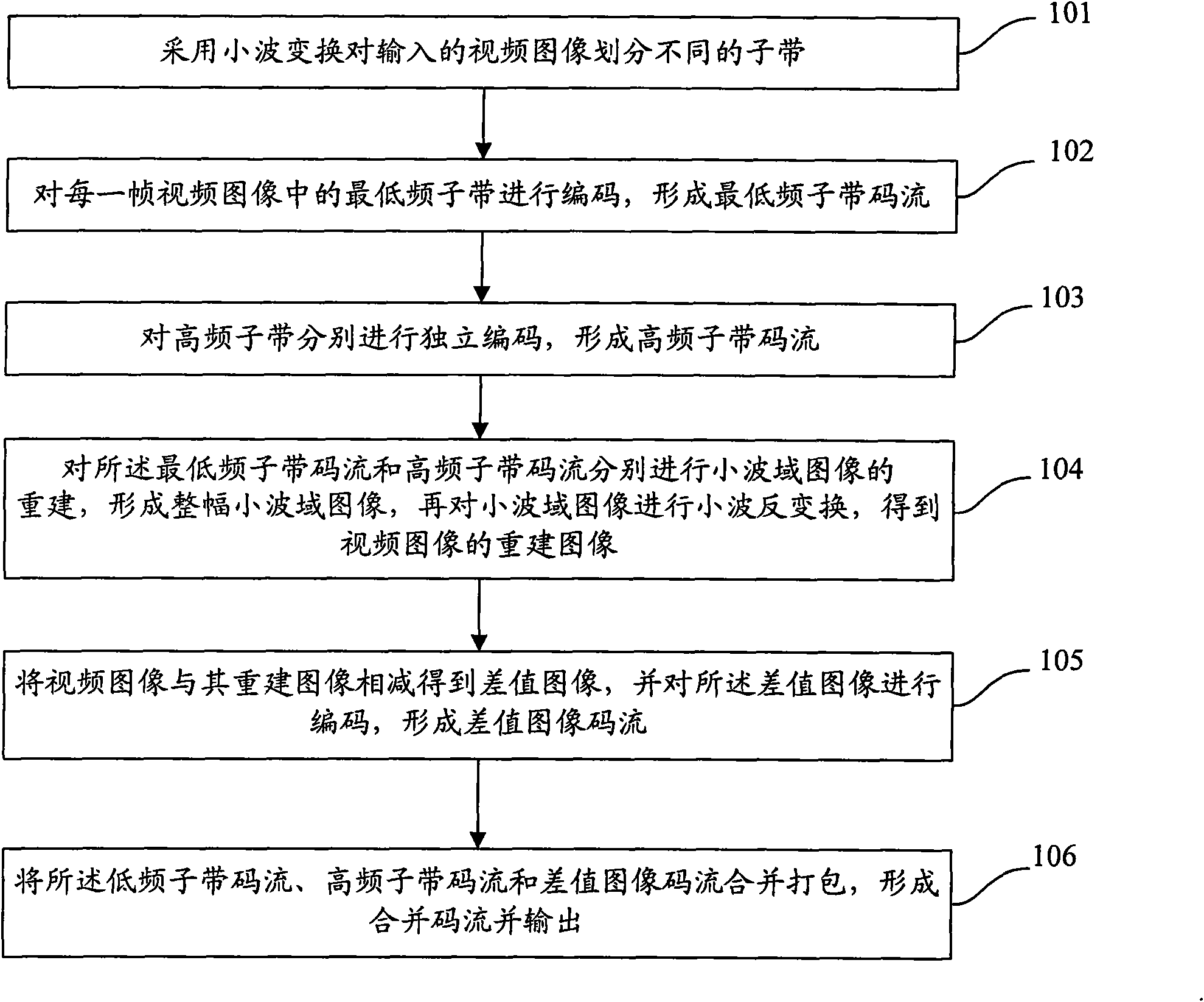 Video coding and decoding method and device