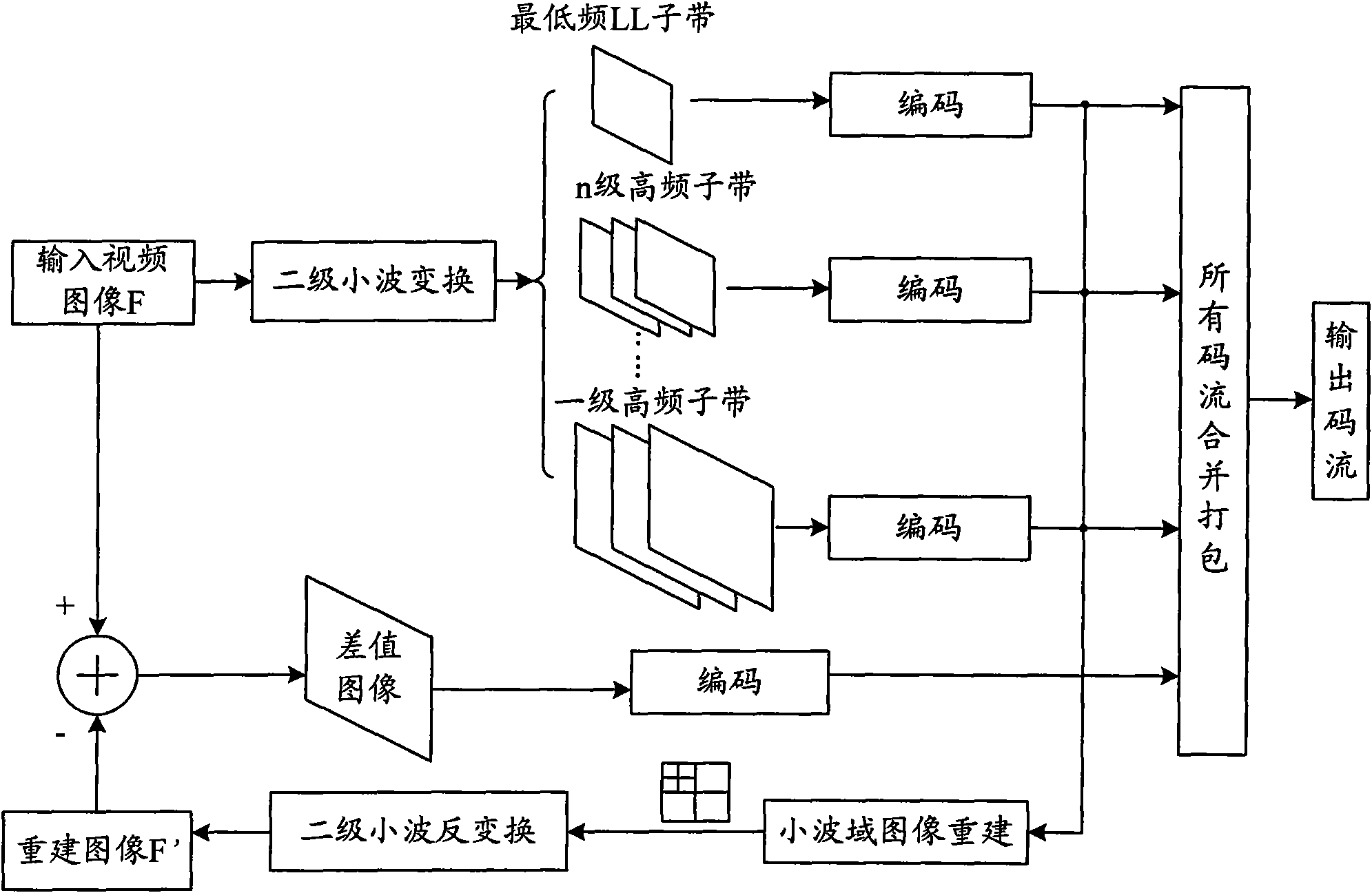 Video coding and decoding method and device