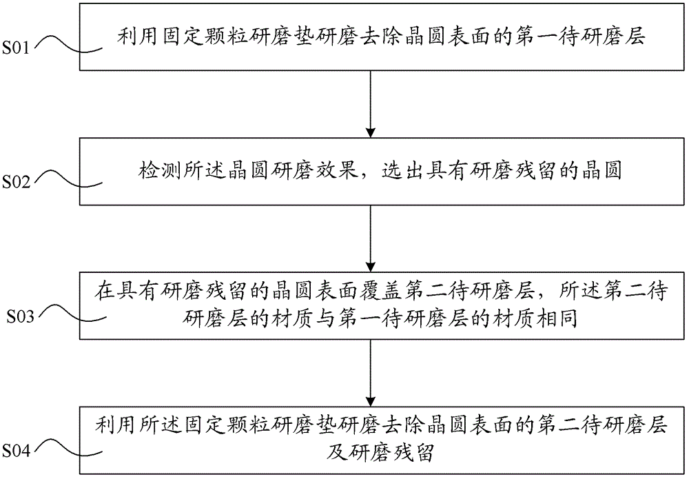 Chemical mechanical grinding method