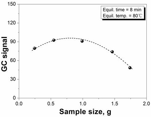 A Method for Accurately Determining the Softening Point of Rosin Using Temperature Programmed Headspace Gas Chromatography