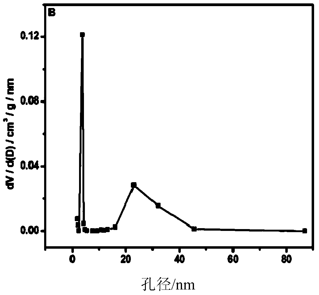 Porous carbon with uniform nano aperture as well as preparation method thereof and application