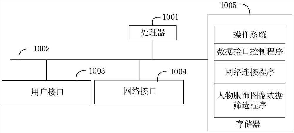 A method and device for screening image data of people's clothes