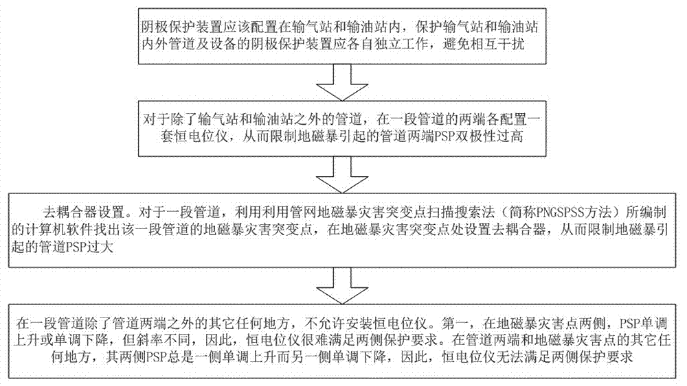 Geomagnetic storm disaster prevention method for a section of buried oil and gas pipeline