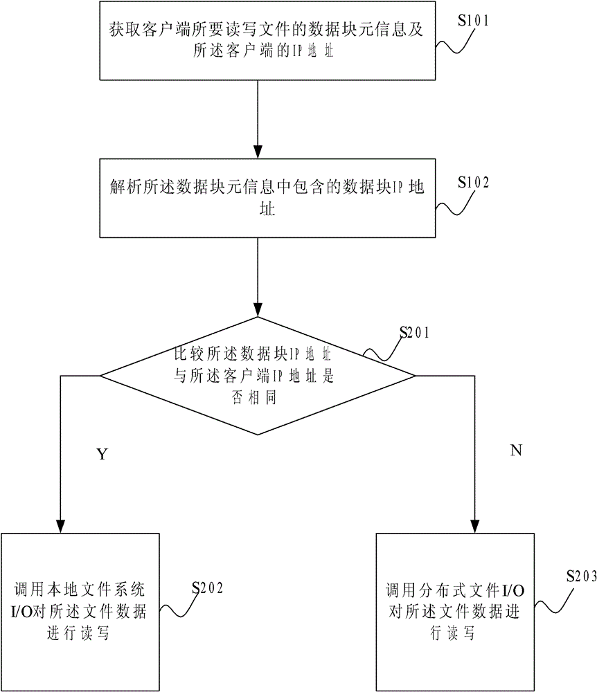 Method and system for reading and writing data of distributed file system