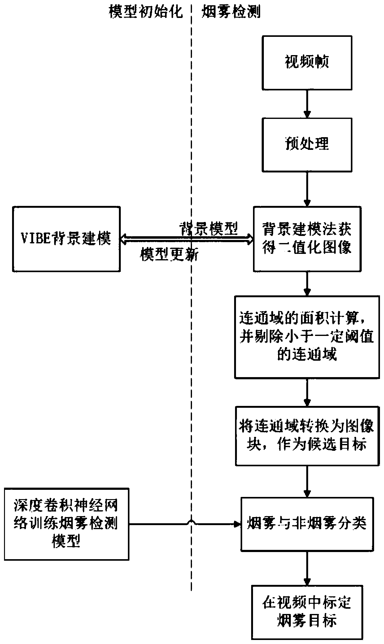 Smoke detection method