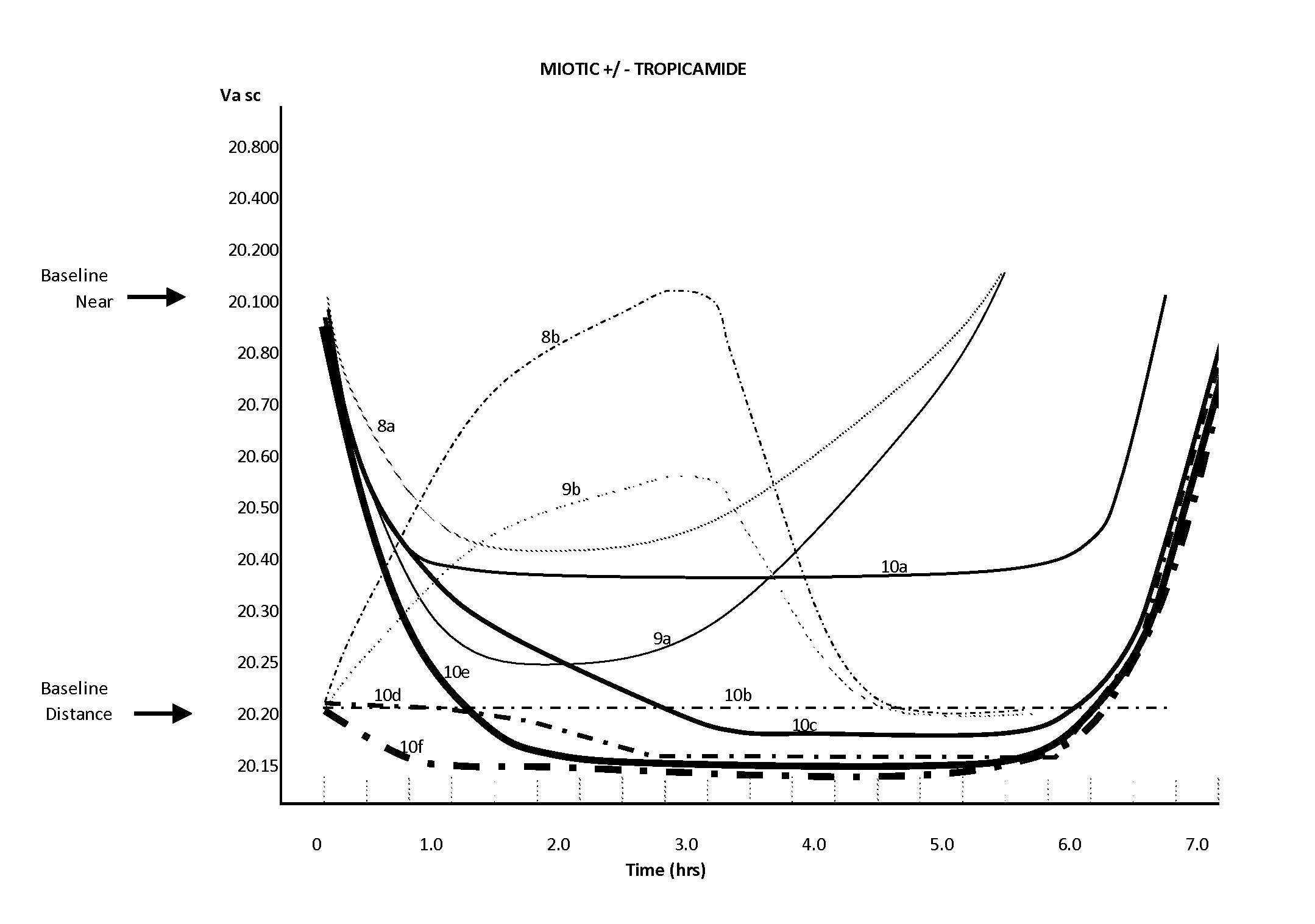 Compositions and methods for the improvement of distance vision and the treatment of refractive errors of the eye