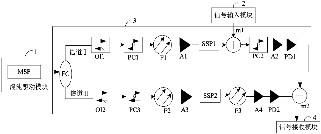 Secure communication system based on silicon photon chaos source