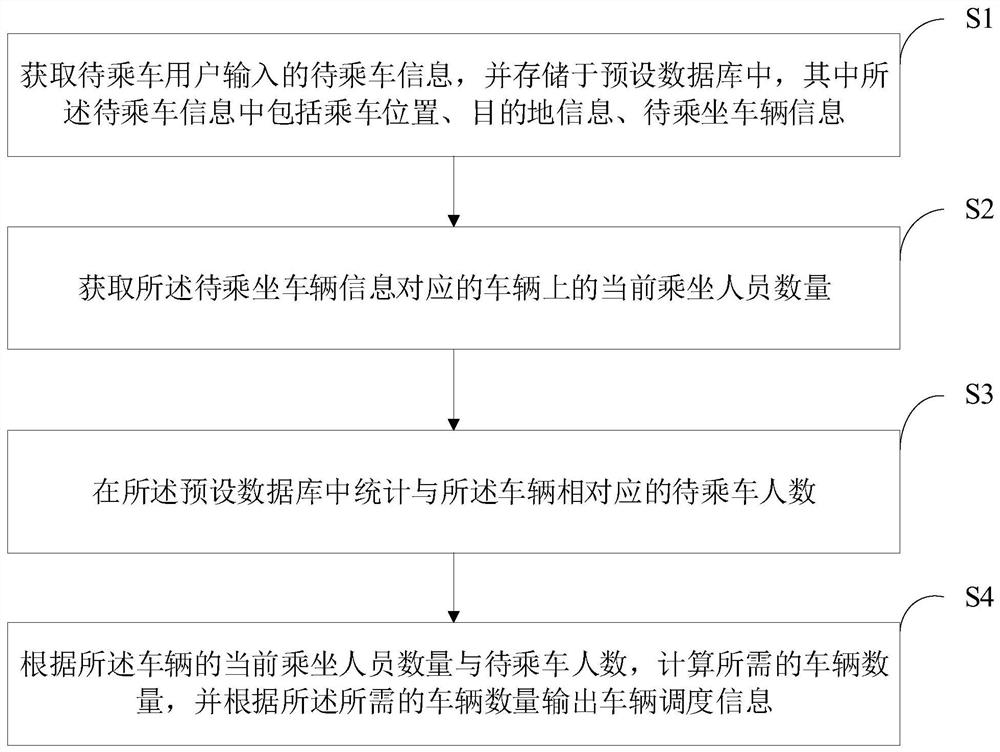 Vehicle scheduling method and device, computer device and storage medium