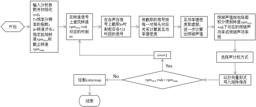 Engine air inlet noise sound power test system and test method thereof