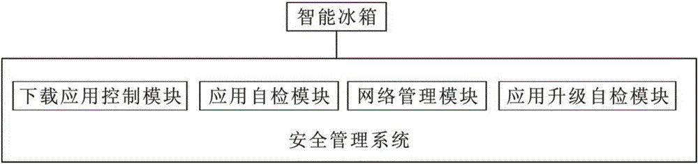 Safety management system used in smart refrigerator