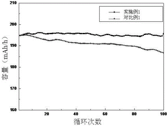 Method for preparing doped and modified nickel-cobalt lithium aluminate anode materials