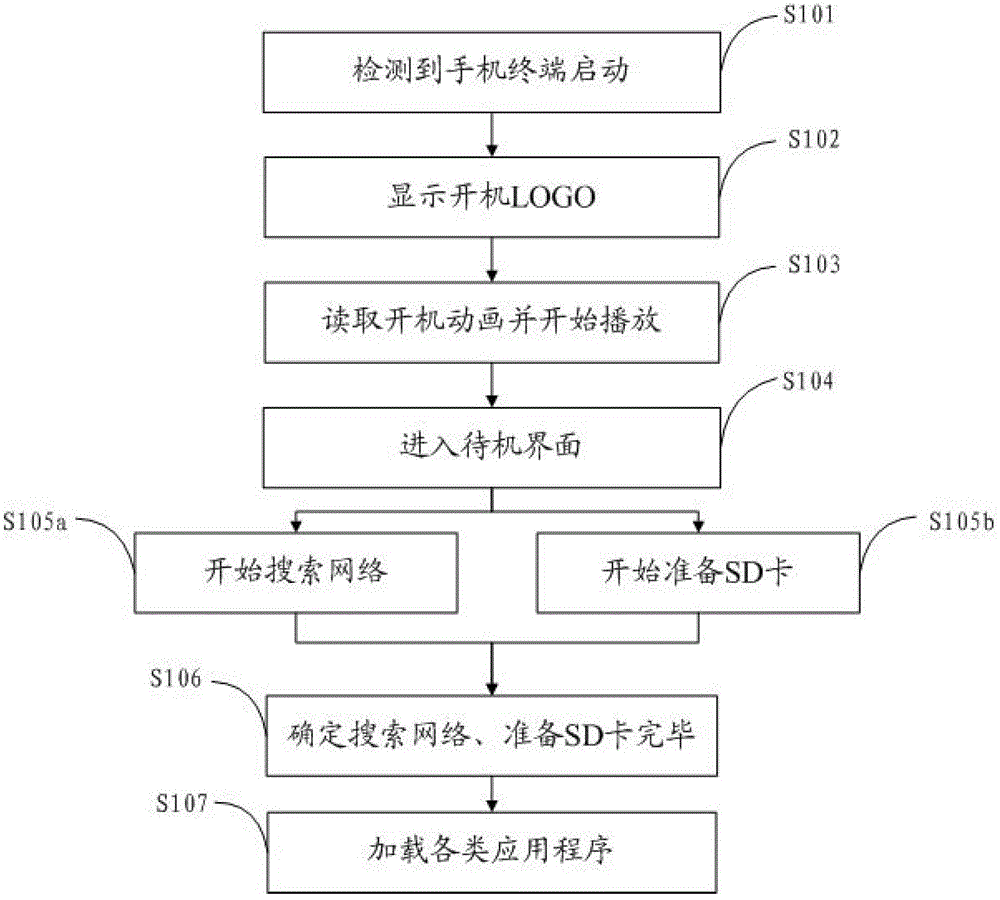 Mobile phone terminal and booting method thereof