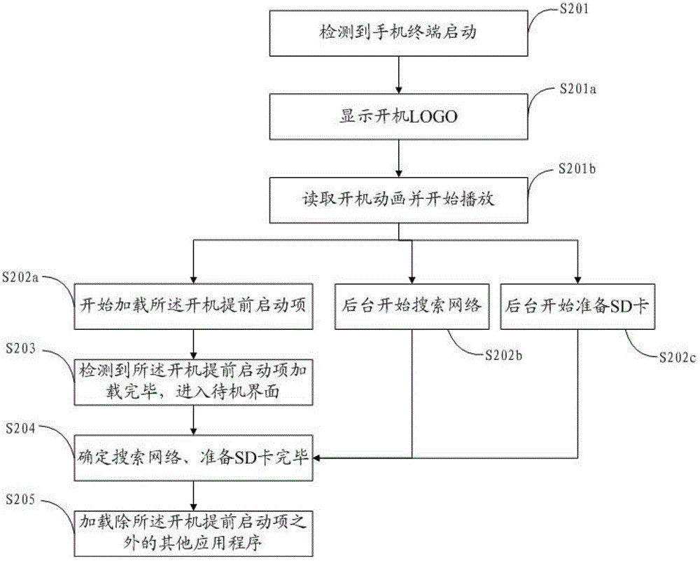 Mobile phone terminal and booting method thereof