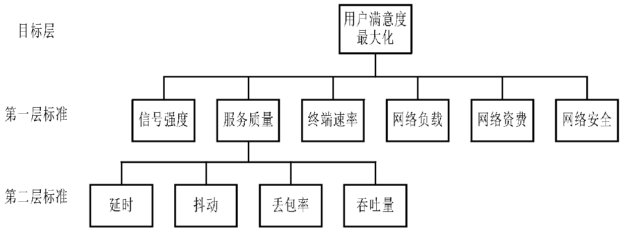 A User-Based Heterogeneous Wireless Network Access Selection Method