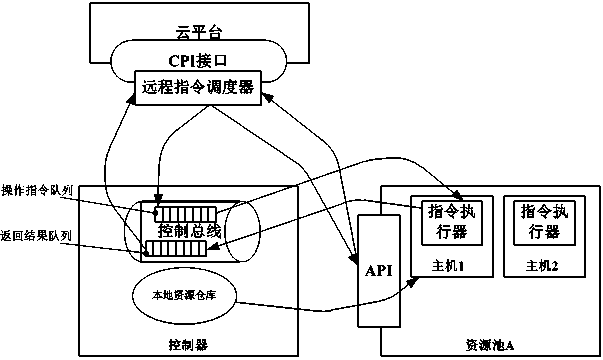 A cloud resource management and monitoring system and method based on distributed deployment