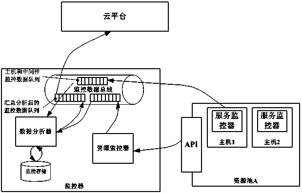 A cloud resource management and monitoring system and method based on distributed deployment