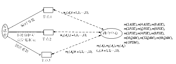 Cooperative modulation identification method based on multi-class characteristic parameters and evidence theory