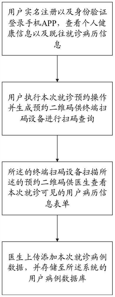 Two-dimensional code generation system, method and device for viewing past medical history based on user dominance, processor and storage medium thereof