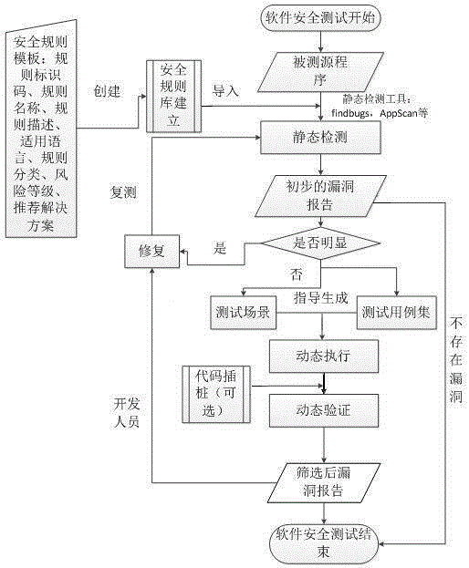 Software security testing method