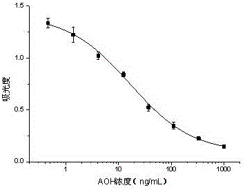 Hapten, artificial antigen and antibody directly targeted to alternariol and preparation method and application thereof