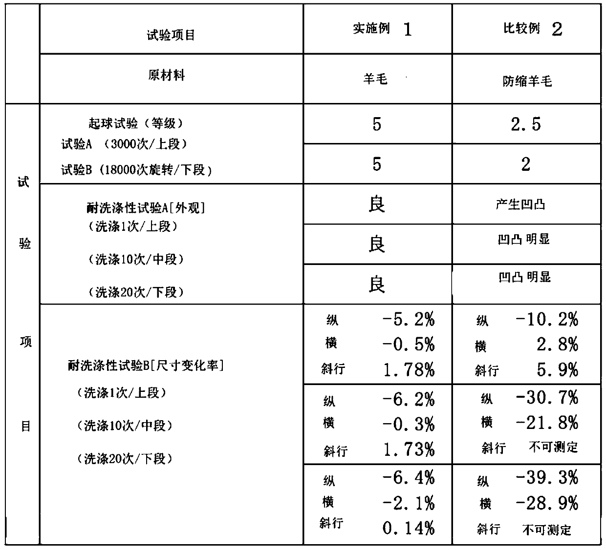 Method for manufacturing raw material twisted yarn for easy care wool