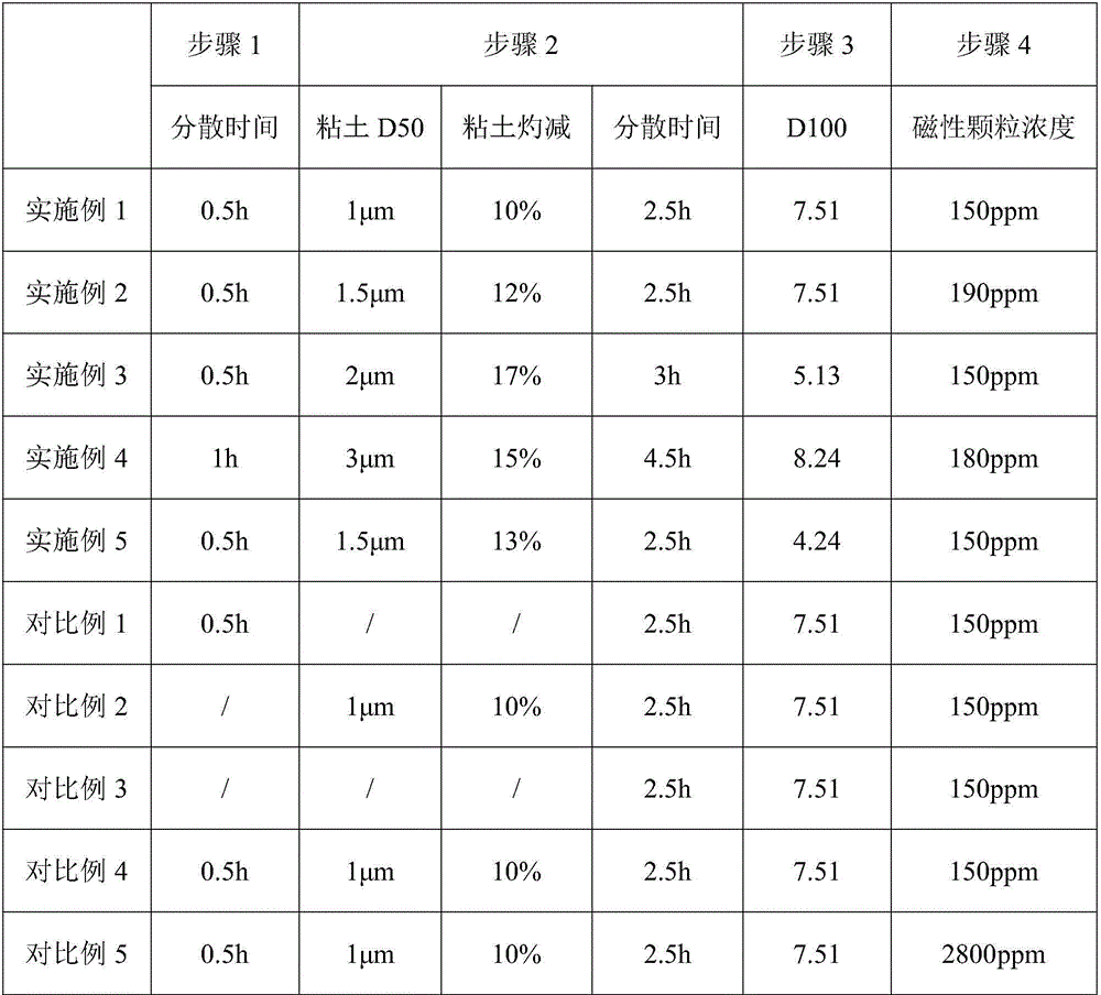 Rare earth polishing liquid and preparation method thereof