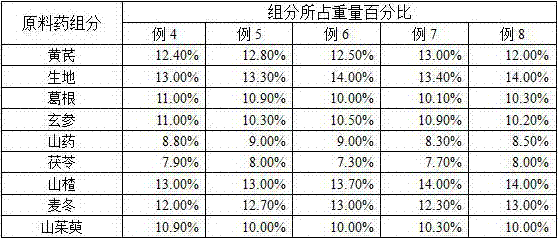 Food and medicine composition for diabetes and preparation method of food and medicine composition