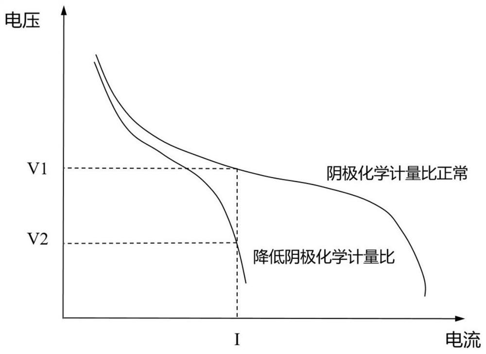 A pemfc cold start system and control method with nitrogen doping and hydrogen purging device