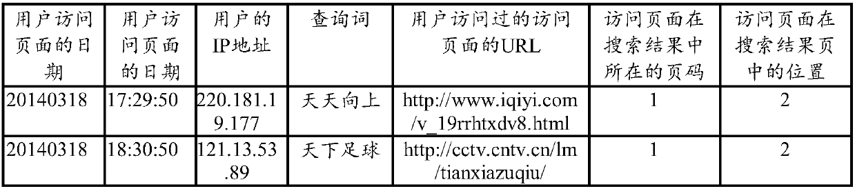 A method and device for classifying users according to server search log data