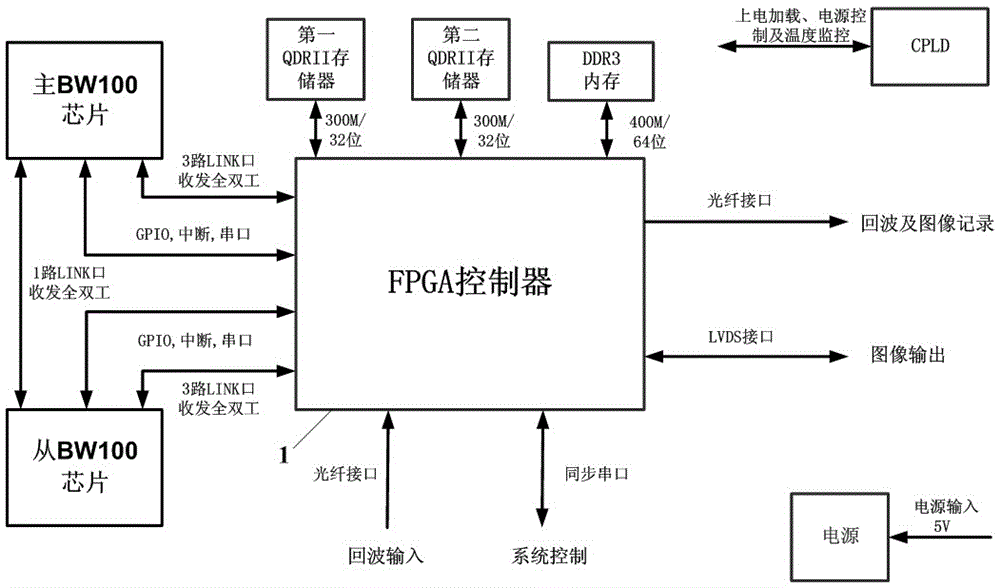 SAR parallel processing method and device based on high-performance bw100 chip