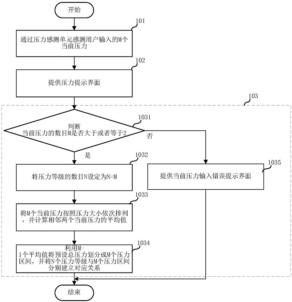 Pressure grade setting method and module