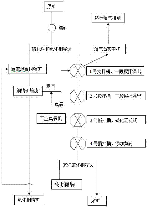 A kind of beneficiation method of mixed copper ore with low oxidation rate and high binding rate