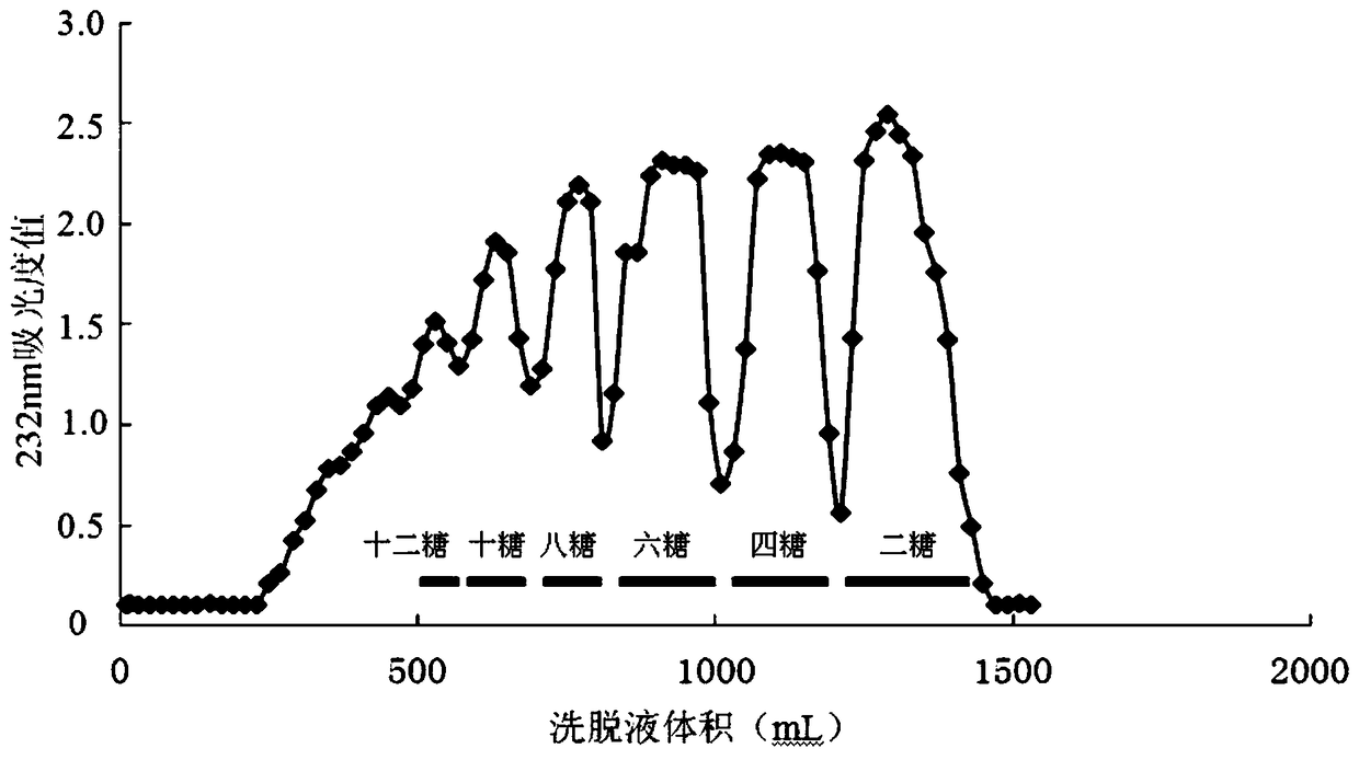 A kind of sulfated heparin oligosaccharide and its preparation method and application