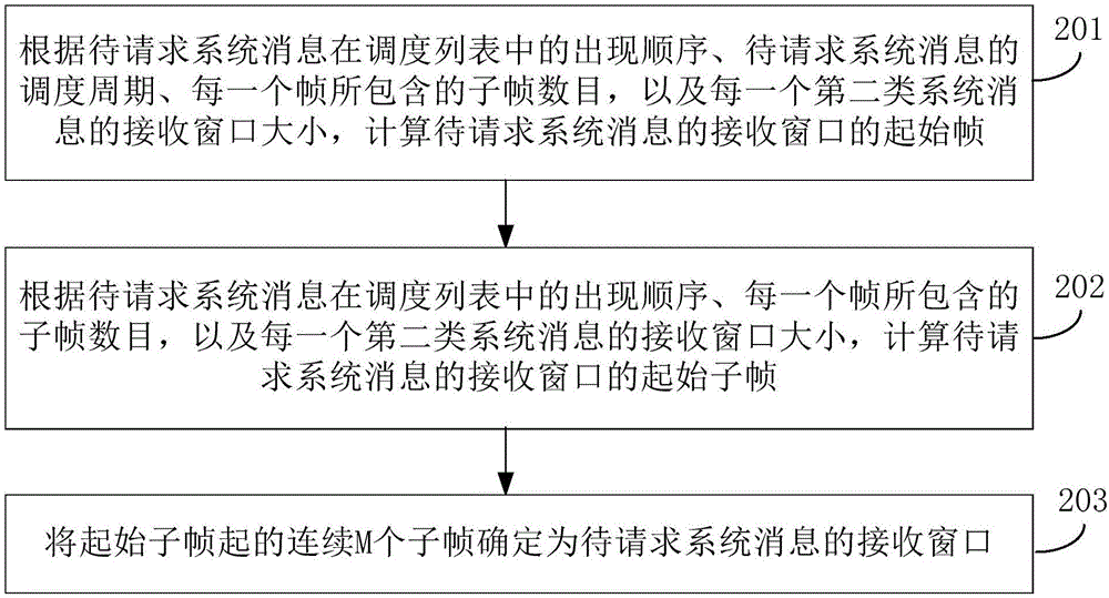 Method and apparatus for sending and receiving system message, user equipment, and base station