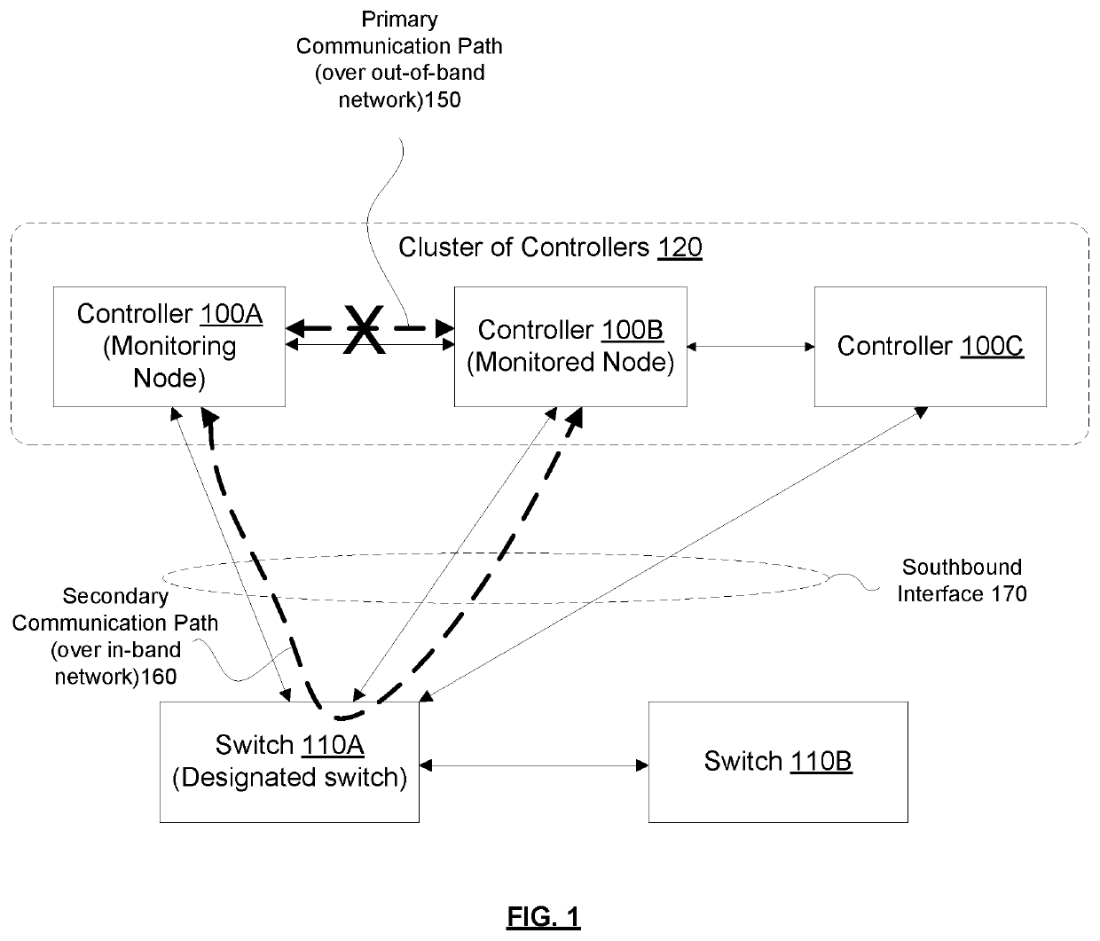 Robust node failure detection mechanism for SDN controller cluster