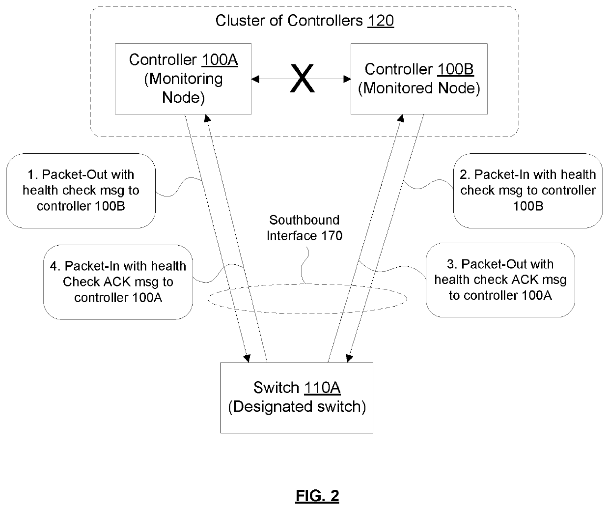 Robust node failure detection mechanism for SDN controller cluster