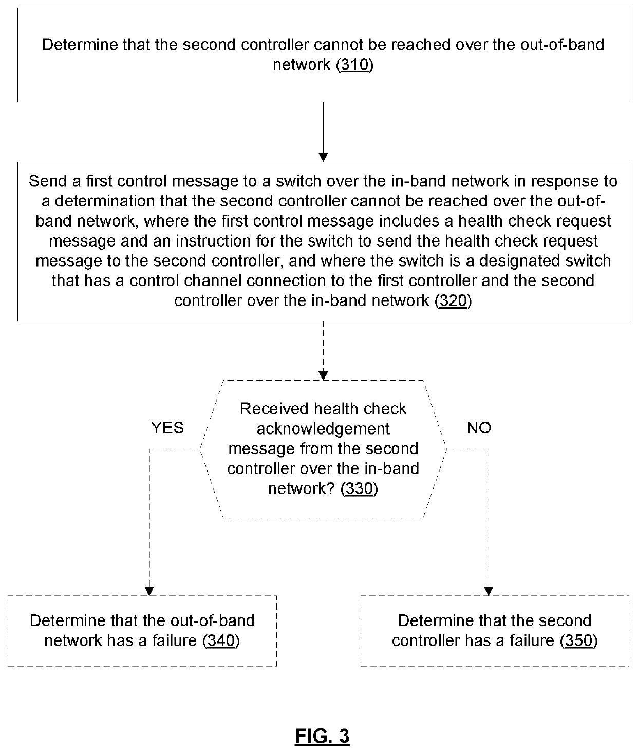 Robust node failure detection mechanism for SDN controller cluster