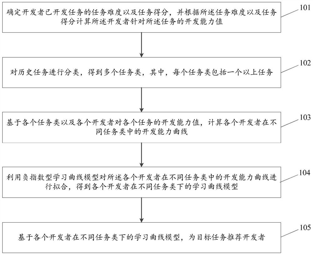 A capability prediction and recommendation method and device for crowdsourcing software developers