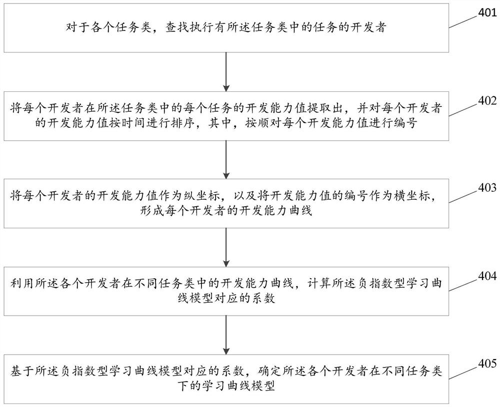 A capability prediction and recommendation method and device for crowdsourcing software developers