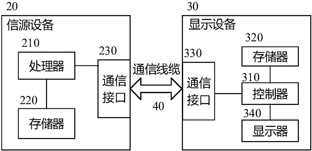 Display equipment, and control method and control device thereof