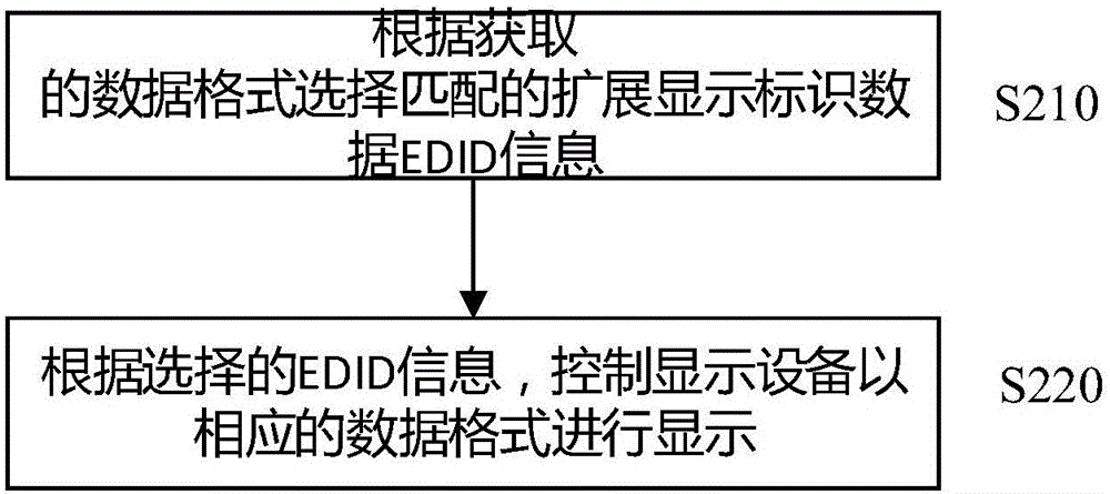 Display equipment, and control method and control device thereof