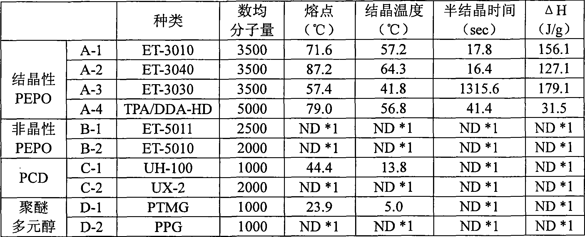 Reactive hot-melt composition and molded article using the same