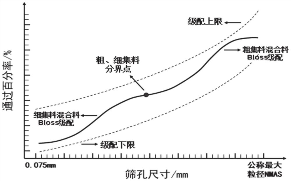 Grading method and system suitable for recycled asphalt mixture, medium and equipment