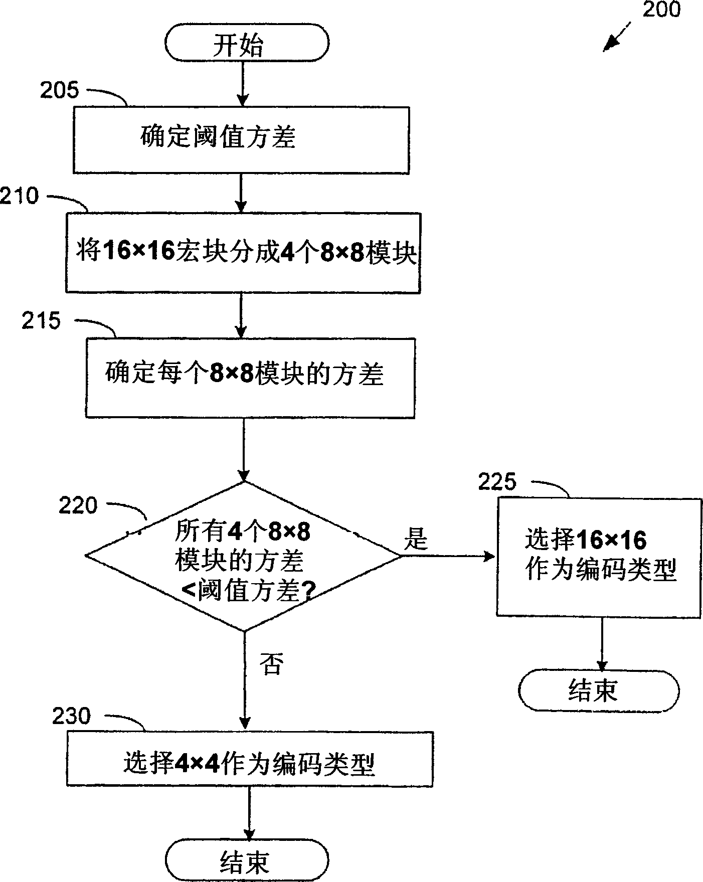 Selection of coding type for coding video data and of predictive mode