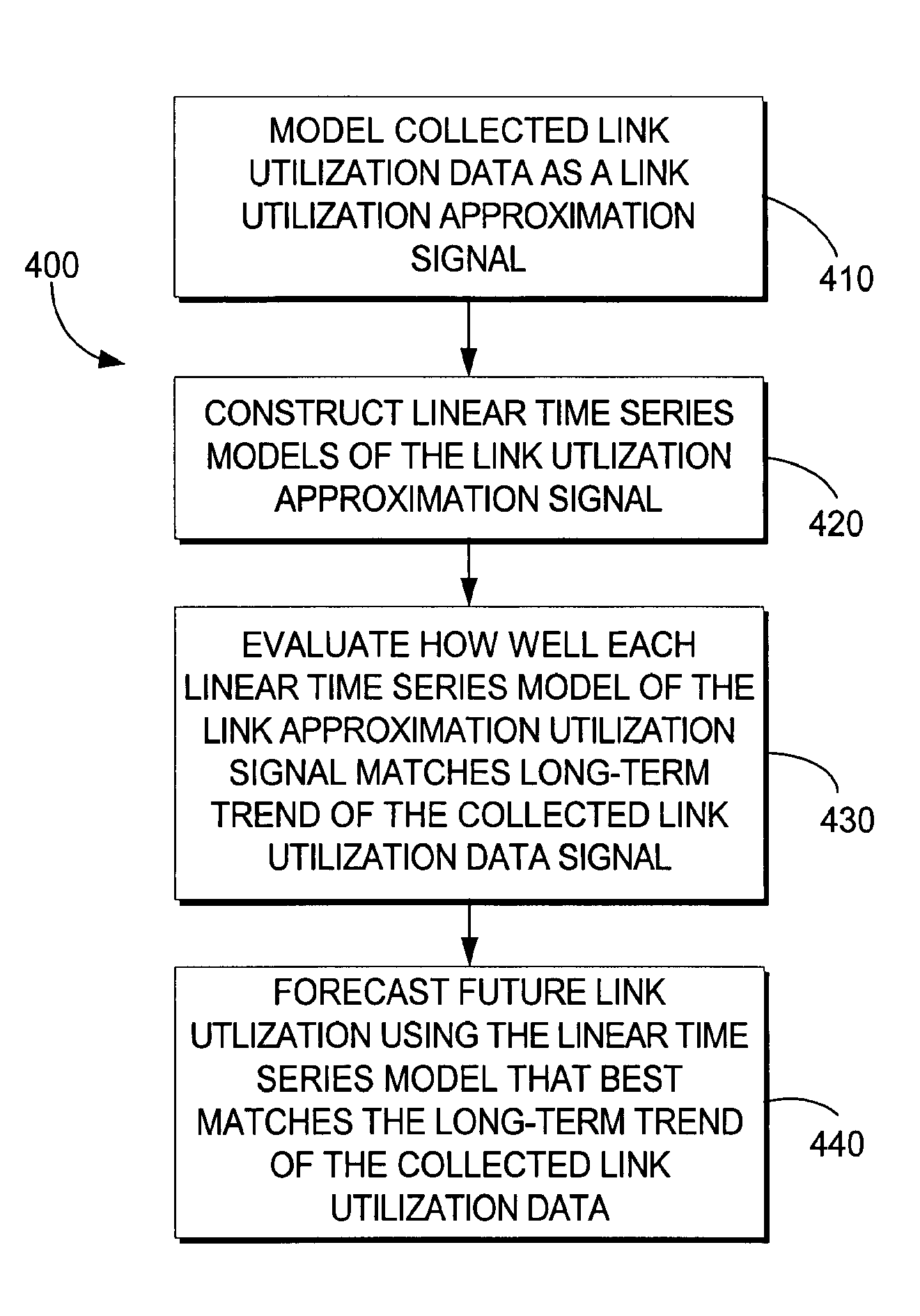 Forecasting link utilization between points of presence in an IP network