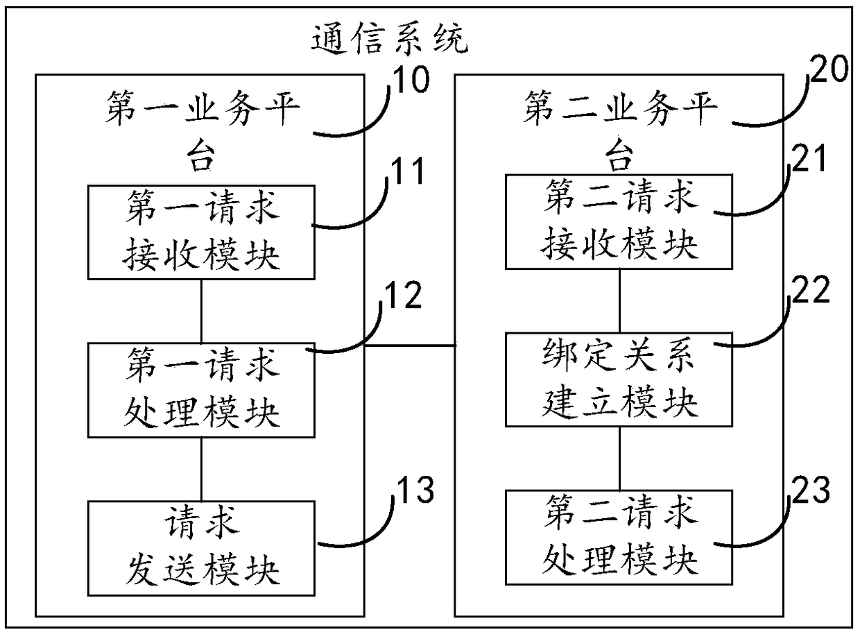 Virtual number-based communication method, system, server and storage medium