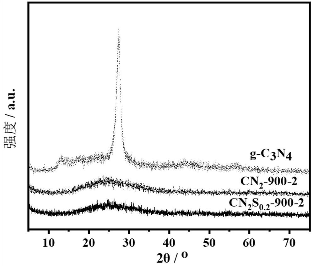 A kind of n, s co-doped metal-free cns oxygen reduction catalyst and its preparation method