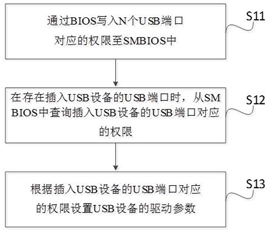 Port management method, system and device and computer readable storage medium